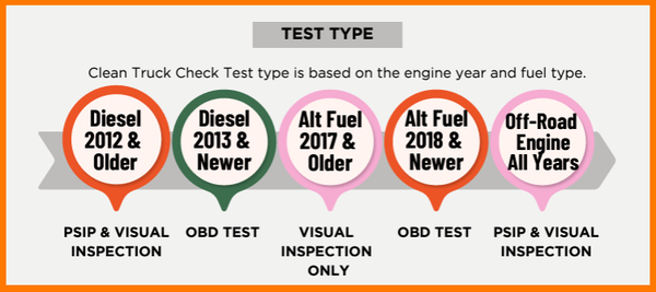 Clean Truck Check Inspection